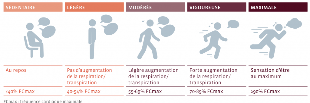 Activité Physique : Niveau d'intensité - Sport Santé - Activités Physiques Thérapeutiques à Luxembourg